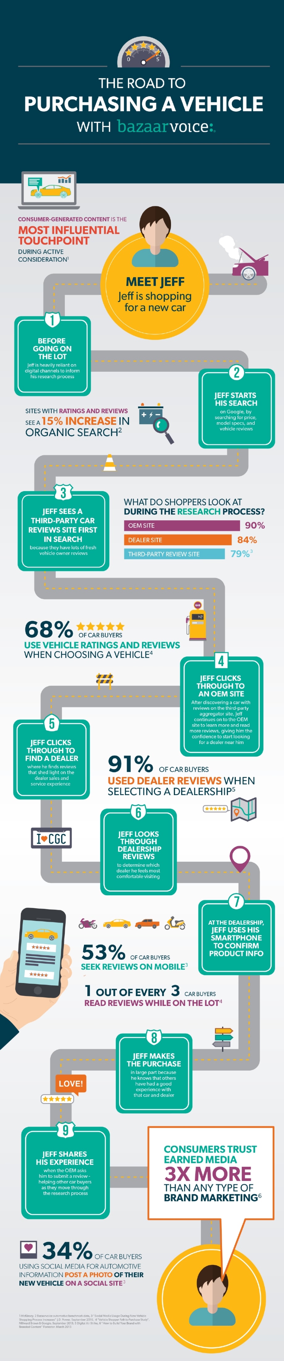 Bazaarvoice: Consumer-Generated Content ‘Critical’ to Sales