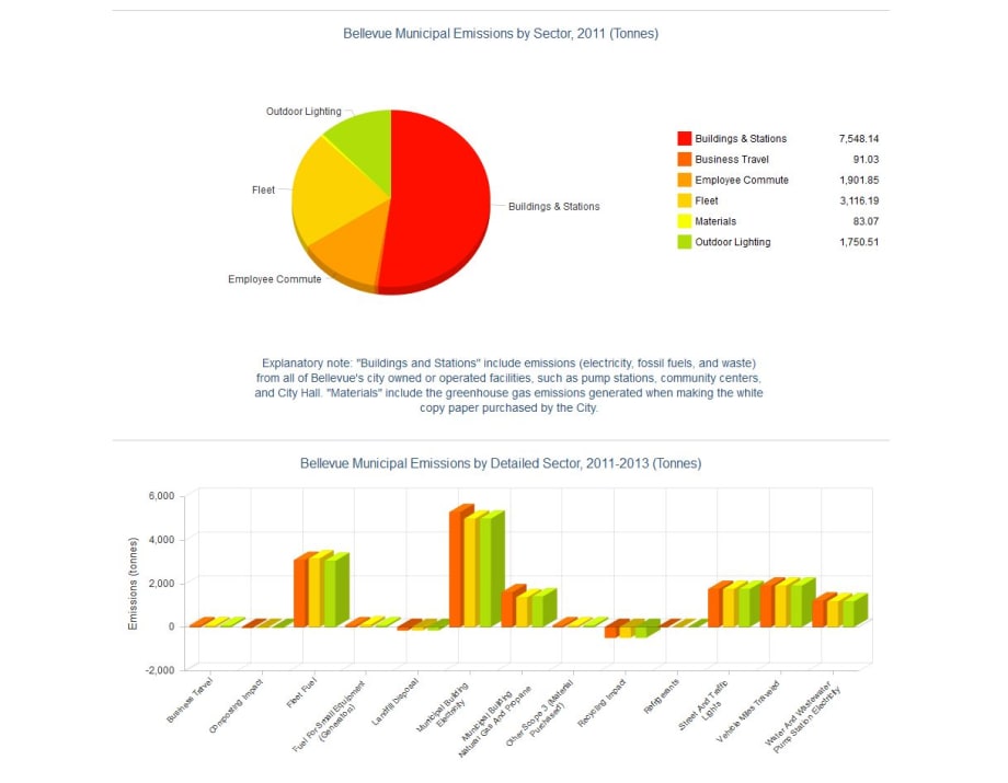 Bellevue, Wash., Uses Online Dashboard to Show Reductions in Greenhouse Gas Emissions