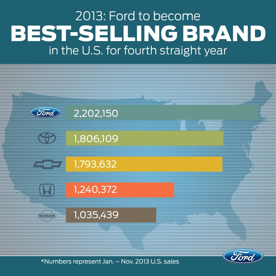 Ford Calls Shot, Expects Best-Selling Brand Title for 2013