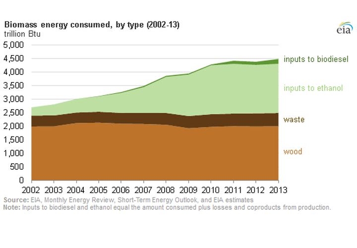 Biodiesel Seeing Wider Adoption in U.S.