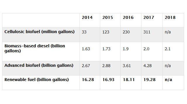 EPA Approves Modest Renewable Fuel Increase for 2017