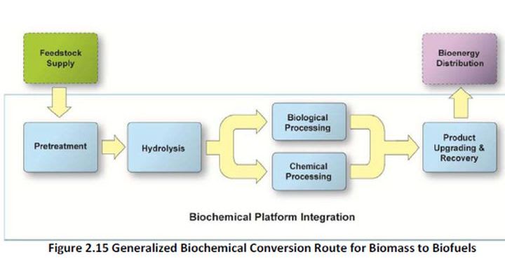 DOE Offers $10M for Biomass-to-Biofuel Advancement