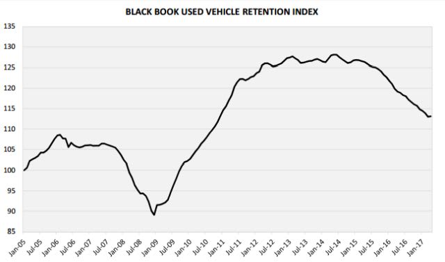 Small Car Depreciation Improves in April