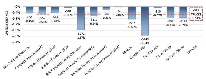 Car Retention Values Strongest in Six Months