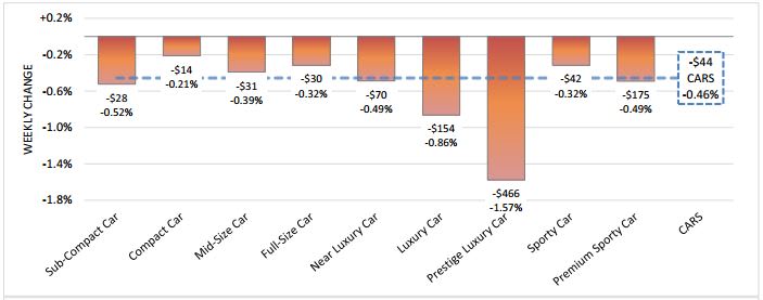 Weekly Used Luxury Car Prices Tumble