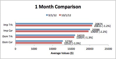Black Book Says Import Vehicle Wholesale Values Fell More Than Domestic Values in September