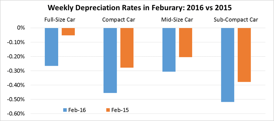 Small Car Segments Buck Seasonality Trend