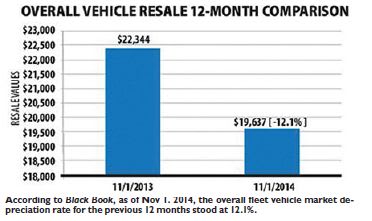 2015 Resale Forecast For Cars, Vans and Trucks