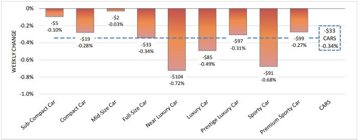 Weekly Car Values Recover
