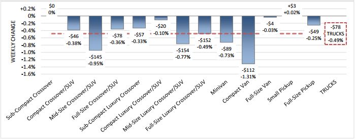 Compact Vans See Highest Weekly Depreciation
