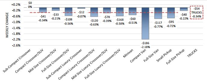 Weekly Compact Van Wholesale Values Plummet