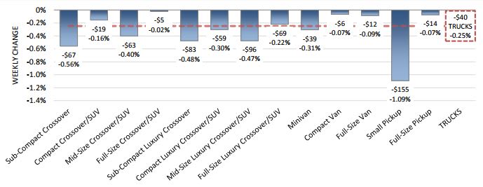 October Depreciation Rates Seasonally Low