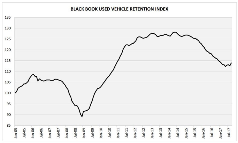 Black Book’s Index Records Largest Single-Month Increase Since 2012