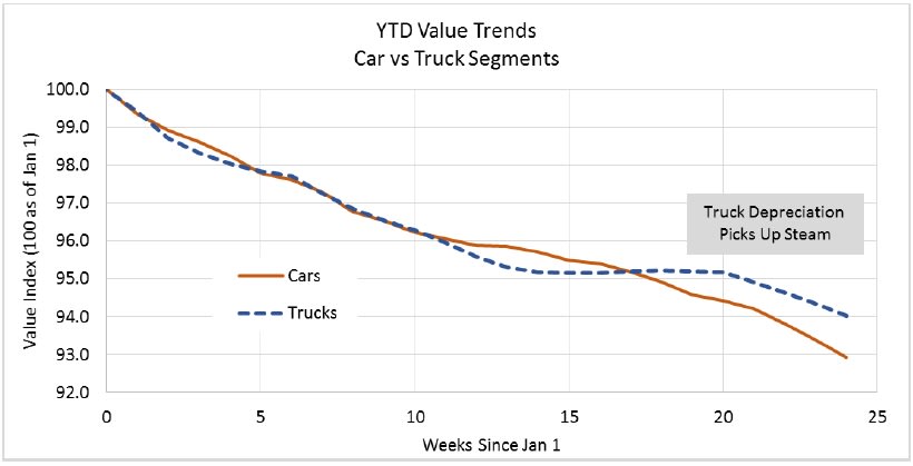 Black Book: Depreciation Rates Showing Consistency