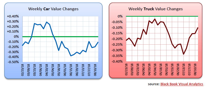 Demand for Pickups and Small Cars Fuel Weekly Values
