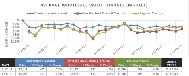 Pickups Perform Well in Resale Market