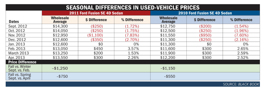 Return of 'Normal' Used-Vehicle Market Demands Seasonal Remarketing Strategy