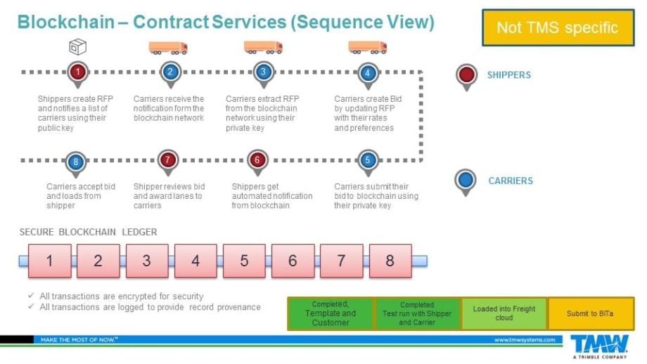 TMW Systems Reveals Plans for Blockchain System