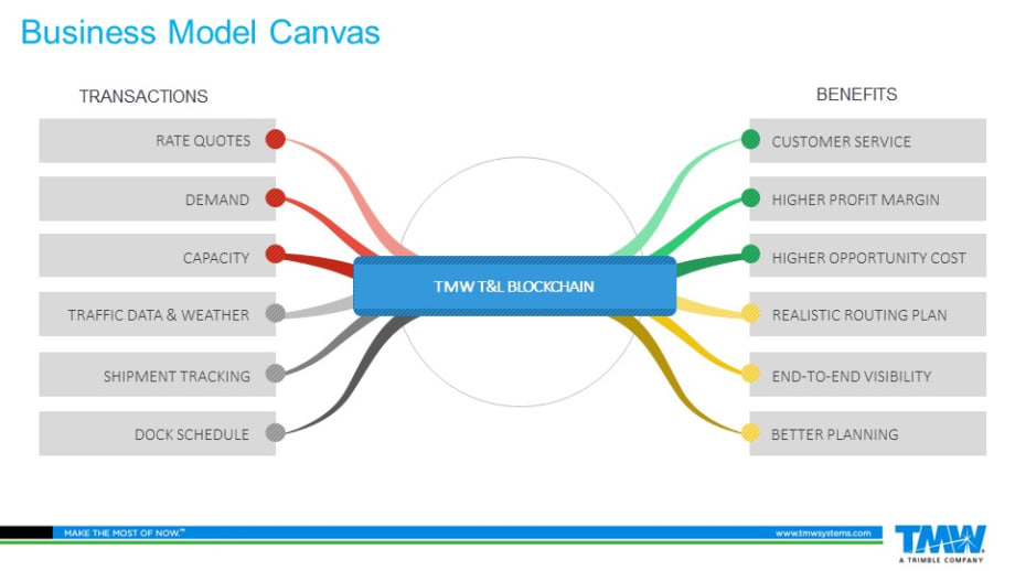 Blockchain Explained, Part I