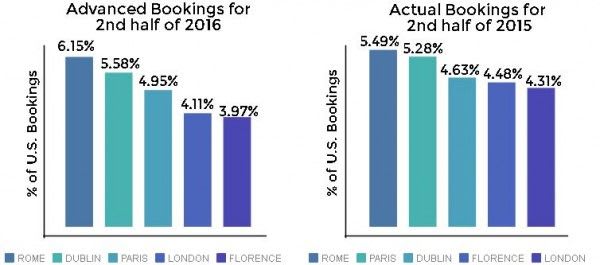 Dublin Named Top European Pickup City for U.S. Travelers