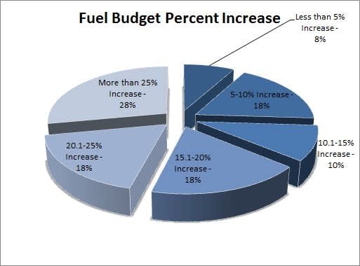 Los Angeles Adds 4 Fire Trucks with FEMA Grant