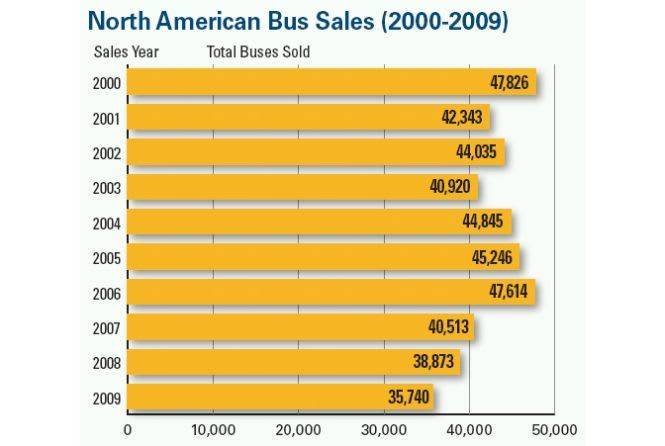 School bus sales continue to drop