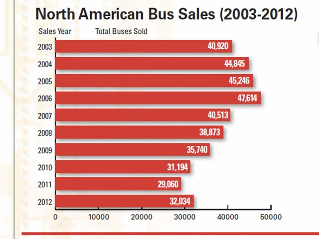 School bus sales up 10%
