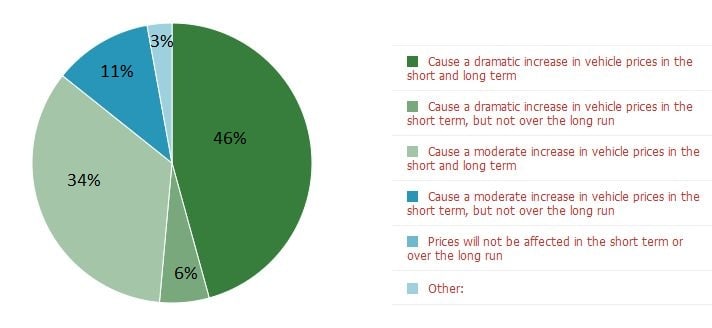 Straw Poll Results: 46% Say Fuel-Economy Standards Will Dramatically Increase Vehicle Prices