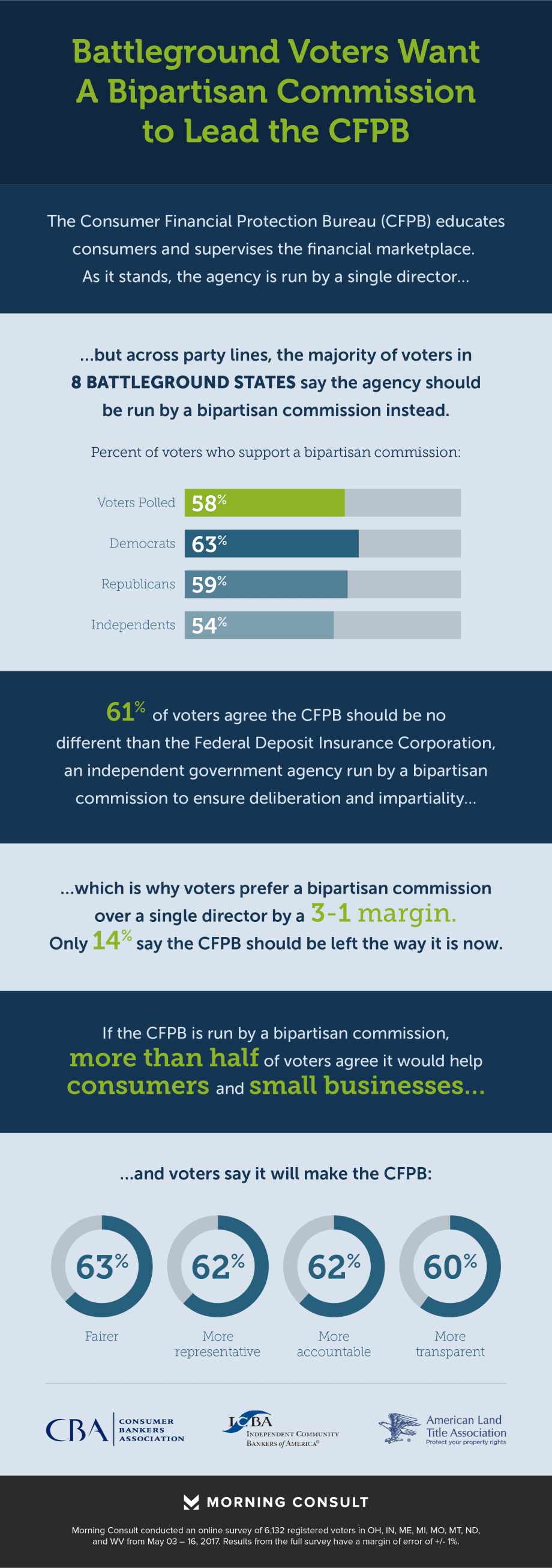 Poll: Most Voters in Battleground States Support Structural Reforms to CFPB
