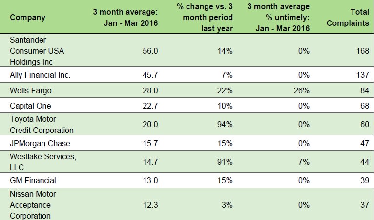 CFPB Accuses 'One or More' Finance Sources of Deceptive GAP Ads, Payment Deferral Offers
