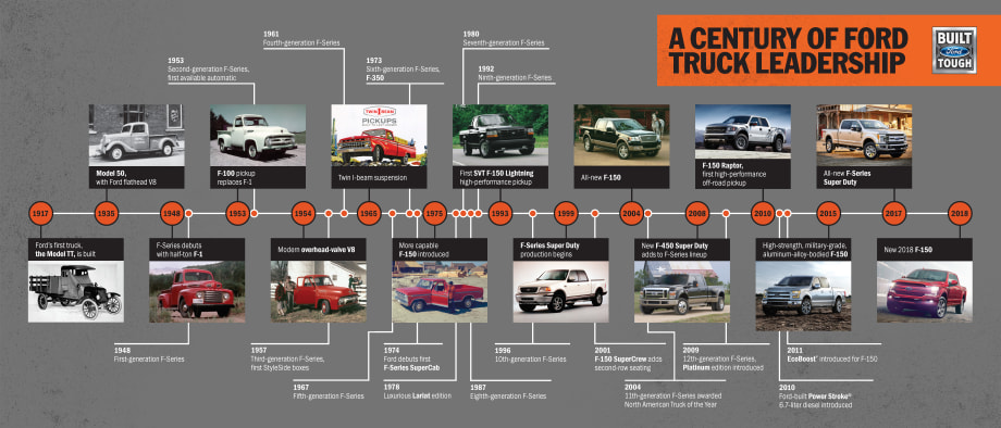 Ford Celebrates 100 Years of Work Trucks