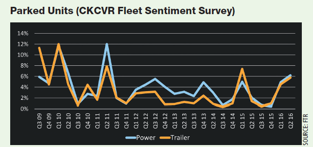 Fleets Answer the Question, 'How's Business?'
