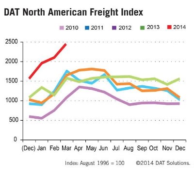 DAT: Record Spot Freight Drives Record Rates in March