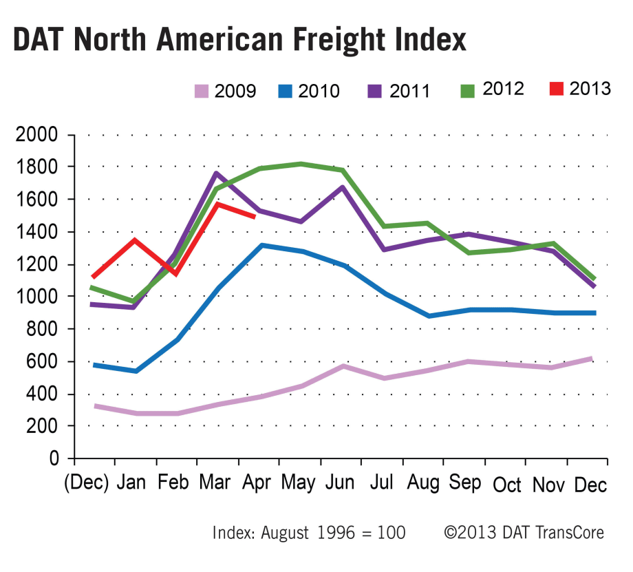 April Spot Market Volume, Rates Down From a Year Ago