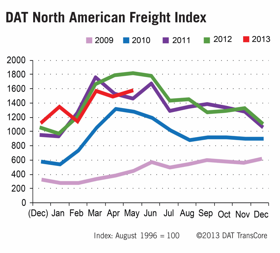Spot Market Freight Moves Higher in May from April