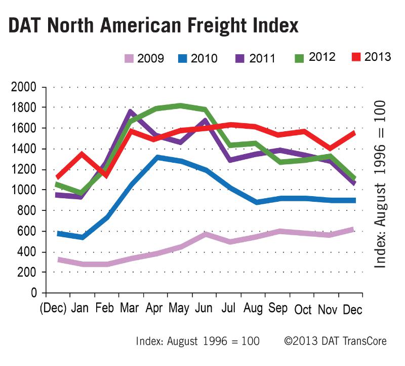 Spot Market Loads Jump 74% Last Week, 2013 Rates and Activity Better Than 2012