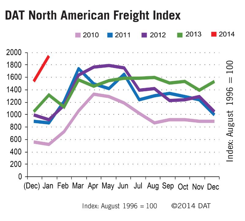 Spot Market Freight Availability Second Best on Record, Rates Up from 2013