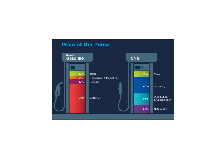 Oil Price Volatility Makes Case For NGVs