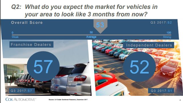 Cox Automotive: Dealers Optimistic About Q1 2018
