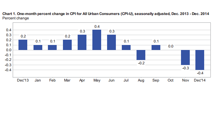 Economic Watch: Inflation, Industrial Production Down; Consumer Sentiment High