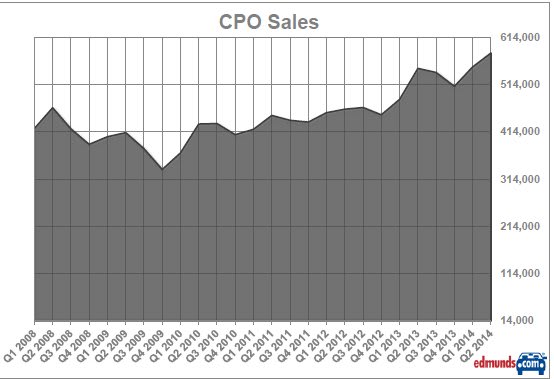 Record Breaking Quarter for Used-Vehicle Values
