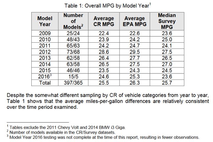 EPA Fuel Economy Labels Now More Accurate