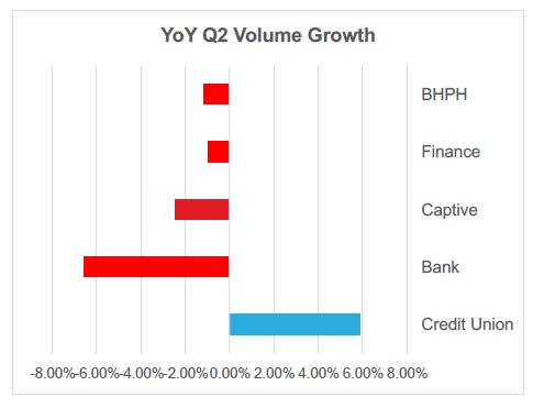 CUDL: Credit Unions Capitalizing on Bank Retreat