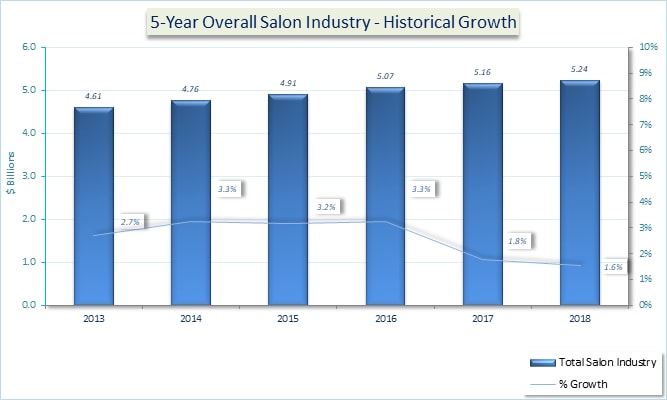 State of the Salon Industry: New Study Details Factors Leading to Low-Growth