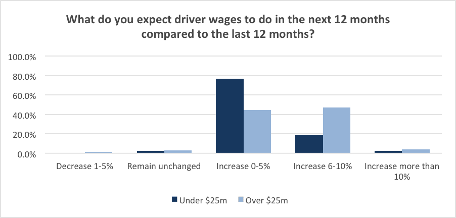 Carriers Could Pay Higher Wages to Address Driver Shortage