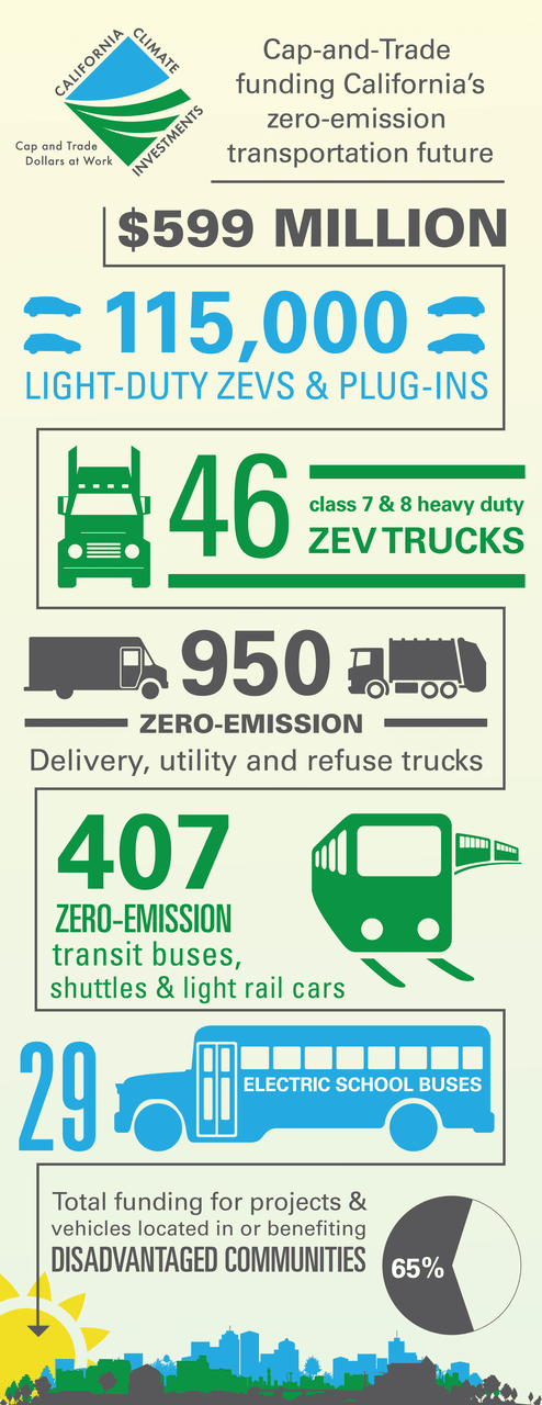 Calif. surpasses $500M for zero-emission vehicle investments