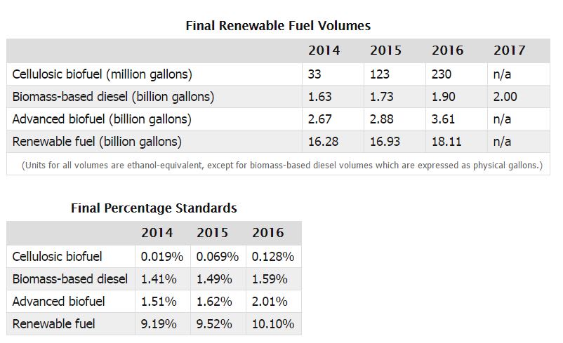 EPA Finalizes Volumes for Biofuel Blending