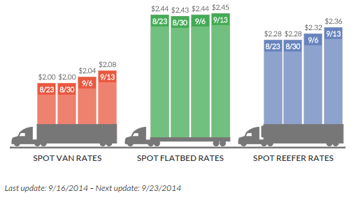 Spot Freight Rates Gain in Latest Weekly Report