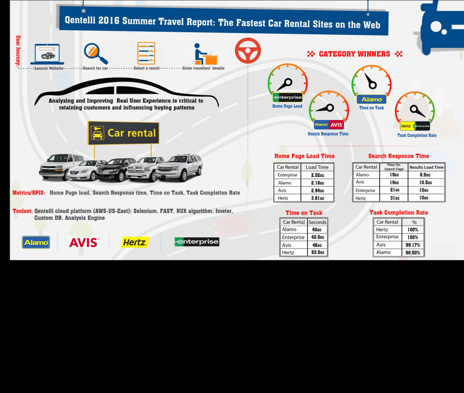 Which Car Rental Websites Rank the Fastest for Booking Reservations?