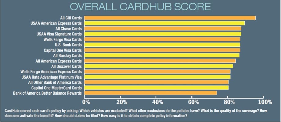 Which Credit Cards Ranked Highest for Rental Insurance Coverage?